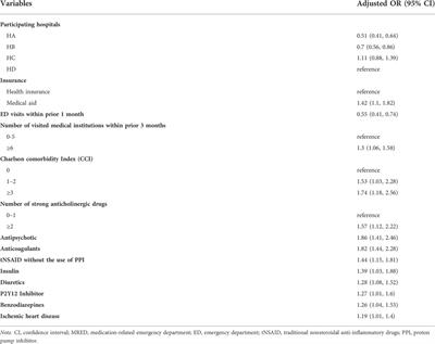 Prevalence and predictors of medication-related emergency department visit in older adults: A multicenter study linking national claim database and hospital medical records